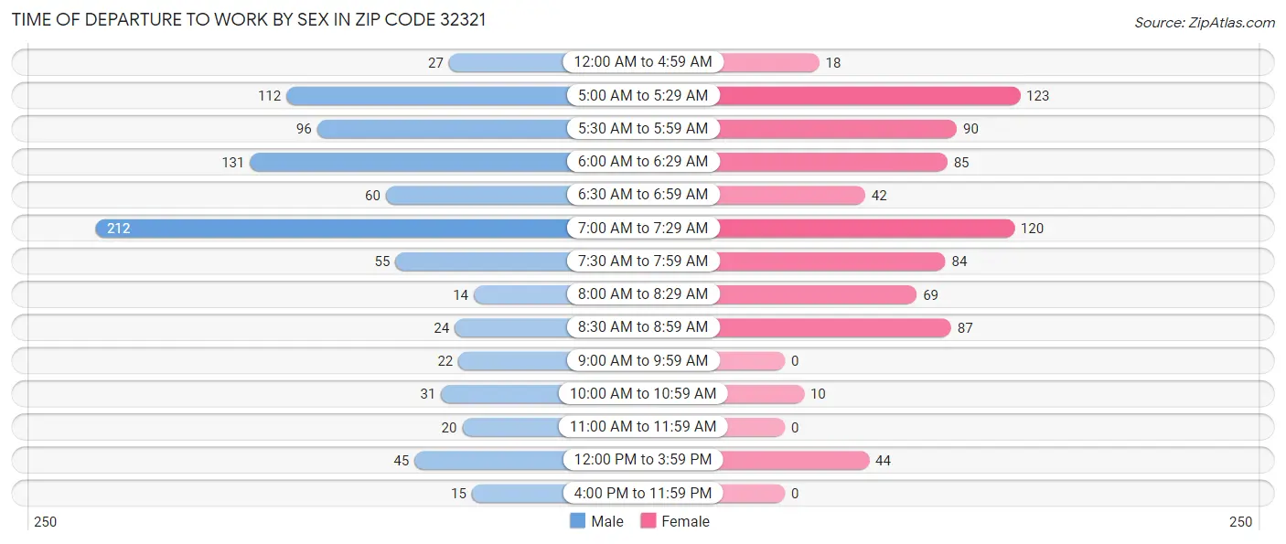 Time of Departure to Work by Sex in Zip Code 32321