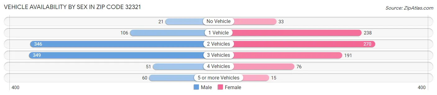 Vehicle Availability by Sex in Zip Code 32321
