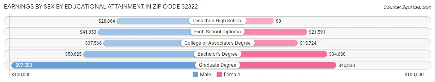 Earnings by Sex by Educational Attainment in Zip Code 32322