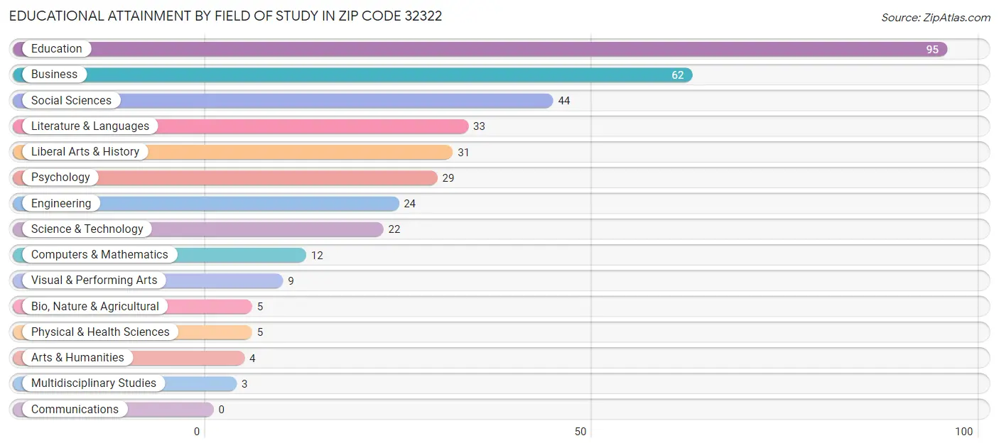 Educational Attainment by Field of Study in Zip Code 32322