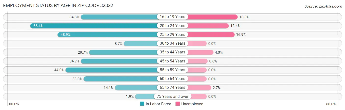 Employment Status by Age in Zip Code 32322