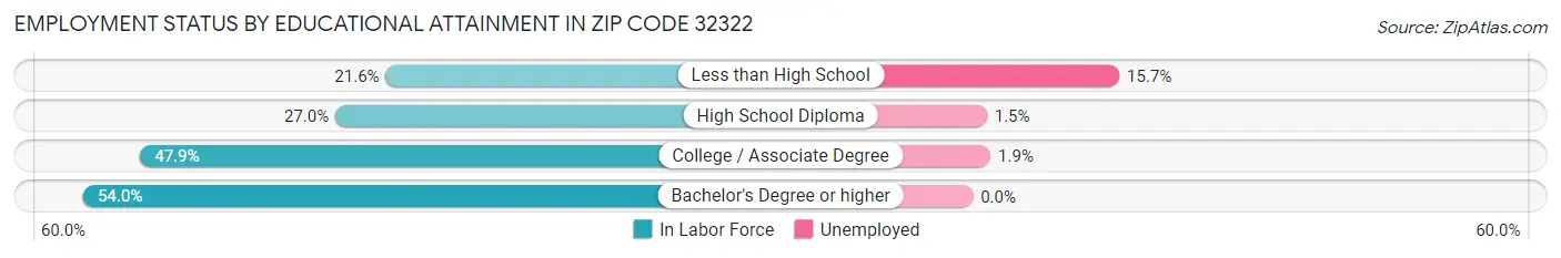 Employment Status by Educational Attainment in Zip Code 32322