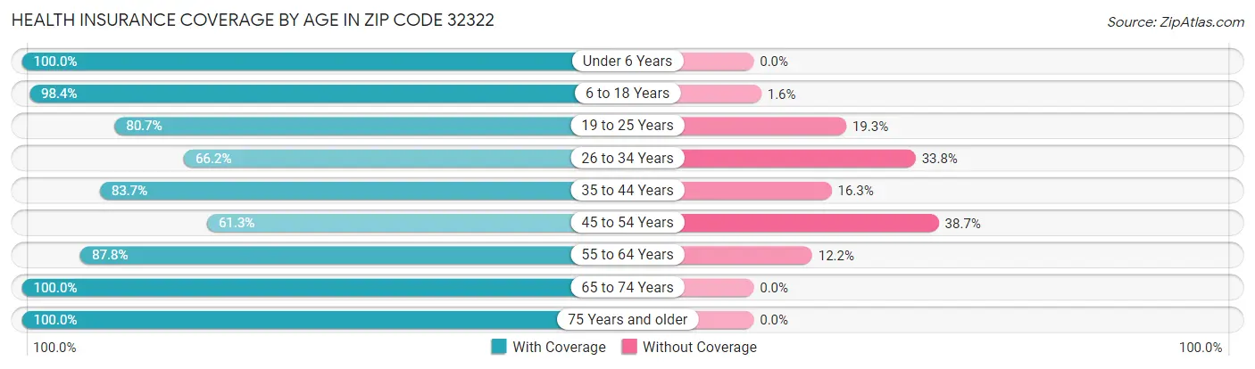 Health Insurance Coverage by Age in Zip Code 32322