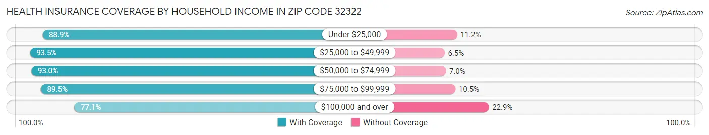 Health Insurance Coverage by Household Income in Zip Code 32322