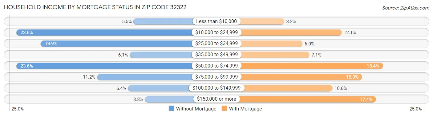 Household Income by Mortgage Status in Zip Code 32322