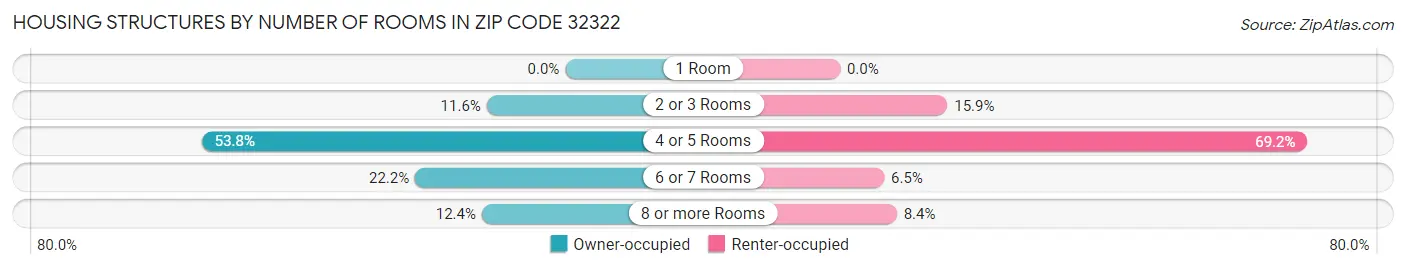 Housing Structures by Number of Rooms in Zip Code 32322