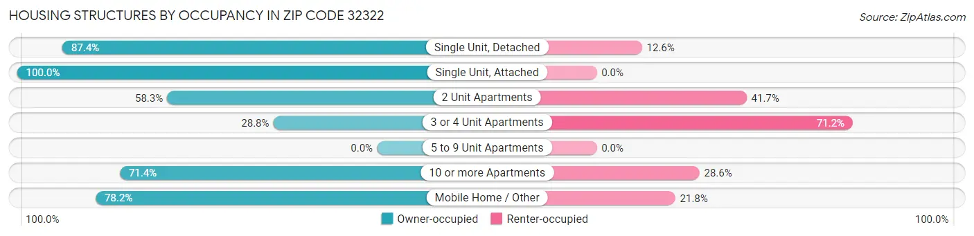 Housing Structures by Occupancy in Zip Code 32322