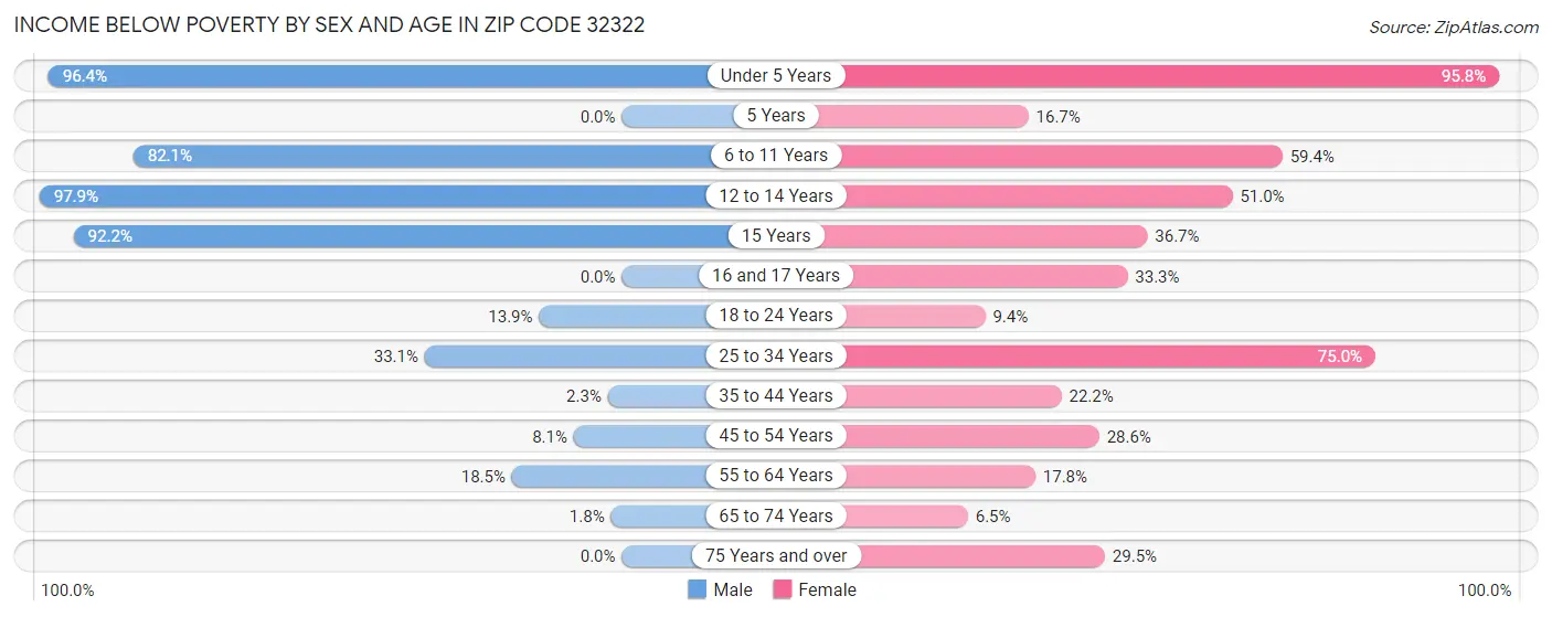 Income Below Poverty by Sex and Age in Zip Code 32322