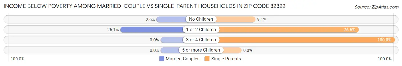 Income Below Poverty Among Married-Couple vs Single-Parent Households in Zip Code 32322