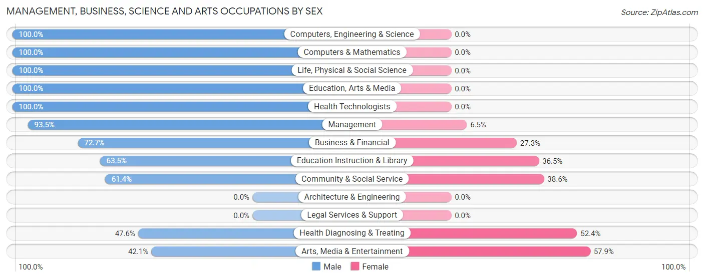 Management, Business, Science and Arts Occupations by Sex in Zip Code 32322