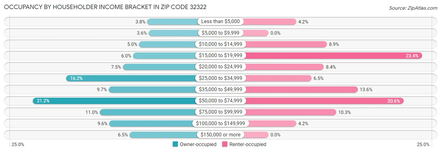 Occupancy by Householder Income Bracket in Zip Code 32322