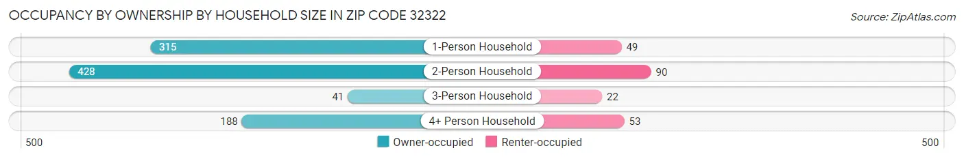 Occupancy by Ownership by Household Size in Zip Code 32322