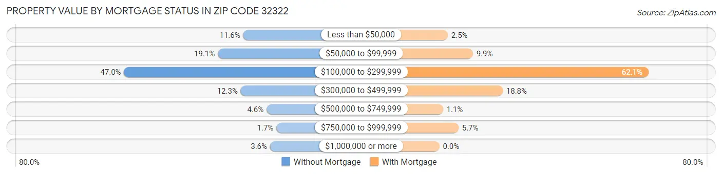 Property Value by Mortgage Status in Zip Code 32322