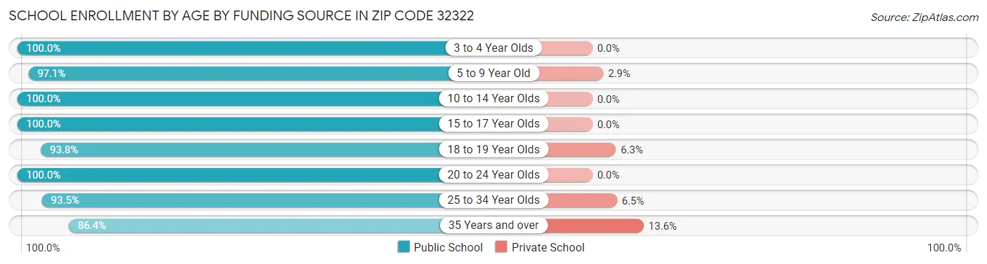 School Enrollment by Age by Funding Source in Zip Code 32322
