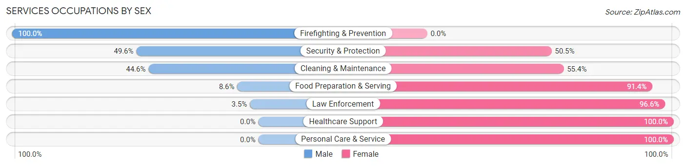 Services Occupations by Sex in Zip Code 32322