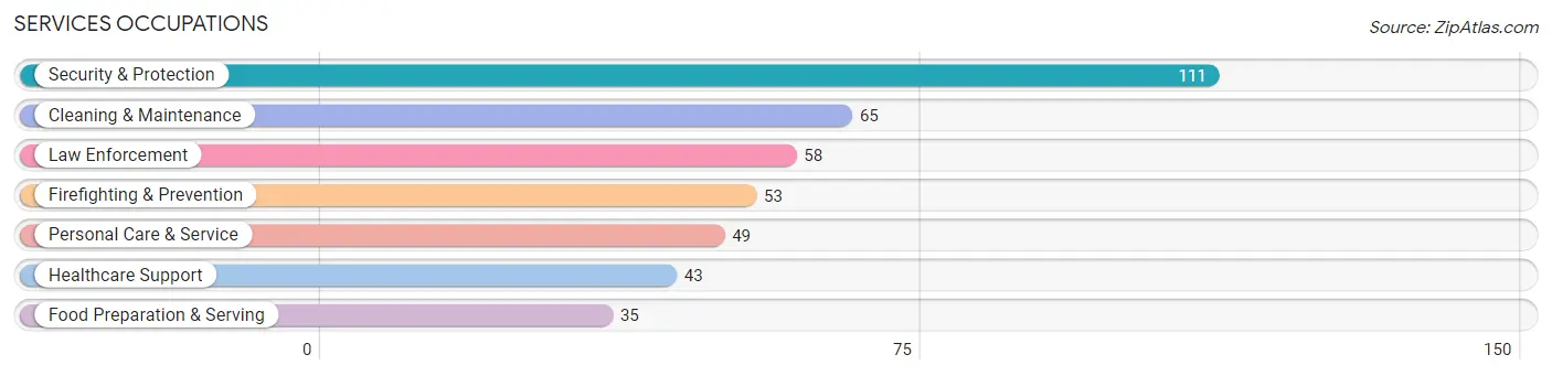 Services Occupations in Zip Code 32322