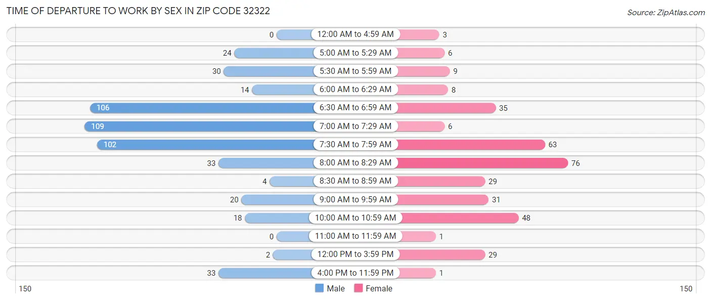 Time of Departure to Work by Sex in Zip Code 32322