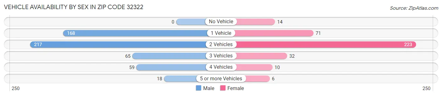 Vehicle Availability by Sex in Zip Code 32322