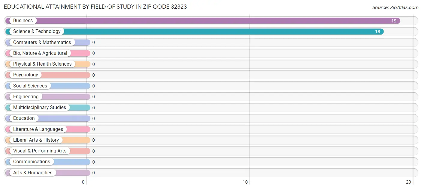 Educational Attainment by Field of Study in Zip Code 32323