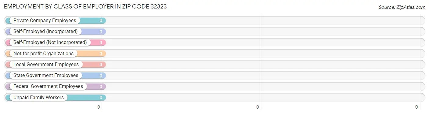 Employment by Class of Employer in Zip Code 32323