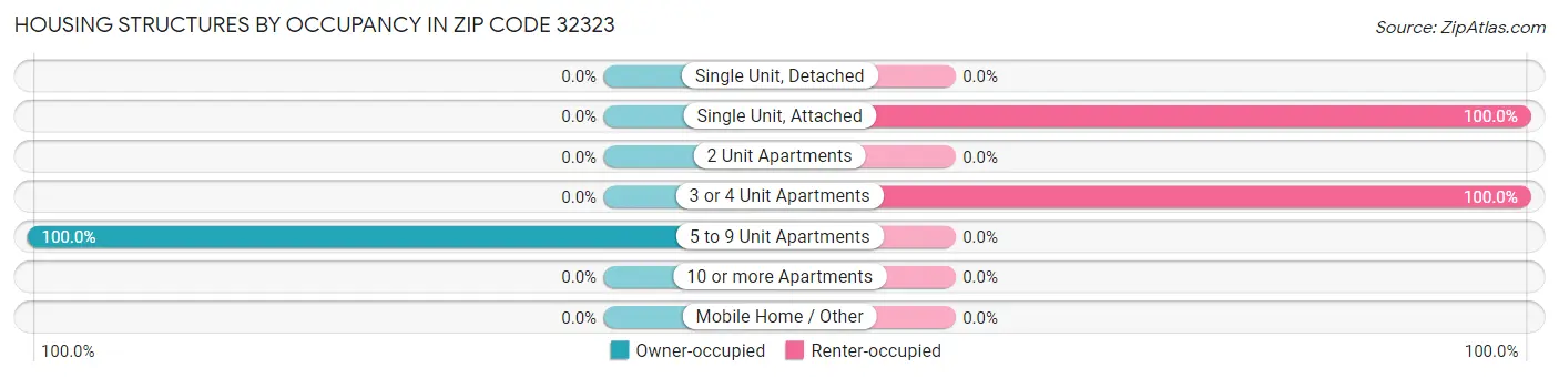 Housing Structures by Occupancy in Zip Code 32323