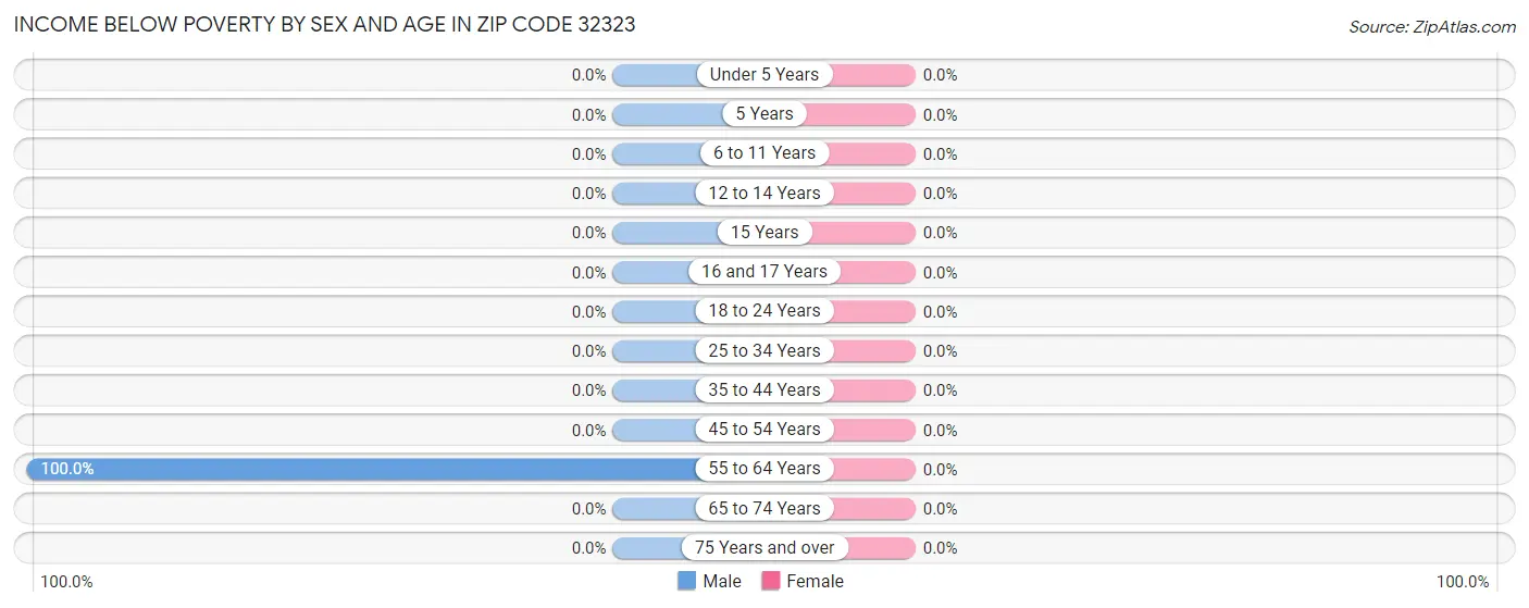 Income Below Poverty by Sex and Age in Zip Code 32323