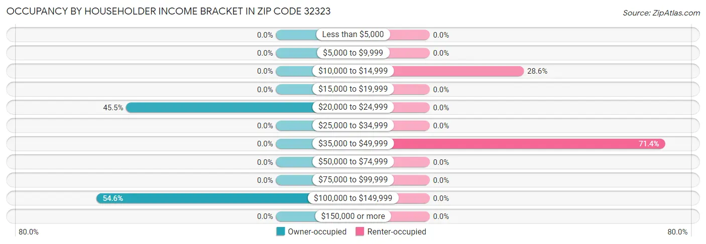 Occupancy by Householder Income Bracket in Zip Code 32323