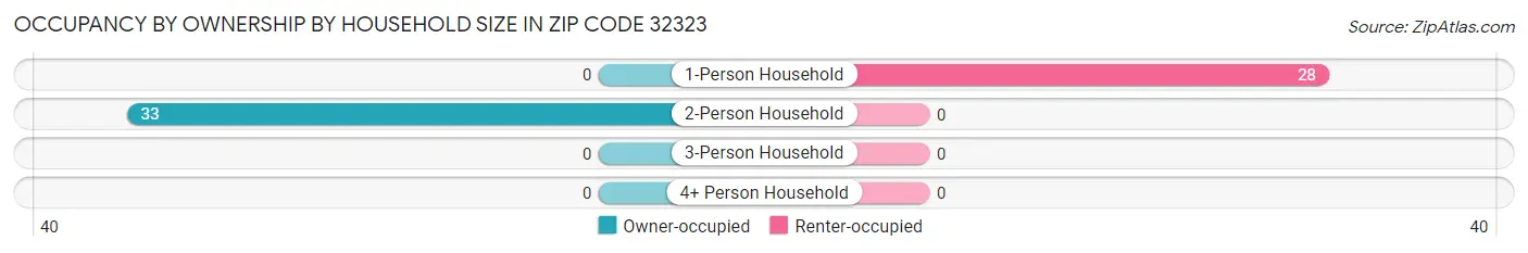 Occupancy by Ownership by Household Size in Zip Code 32323