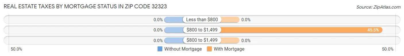 Real Estate Taxes by Mortgage Status in Zip Code 32323