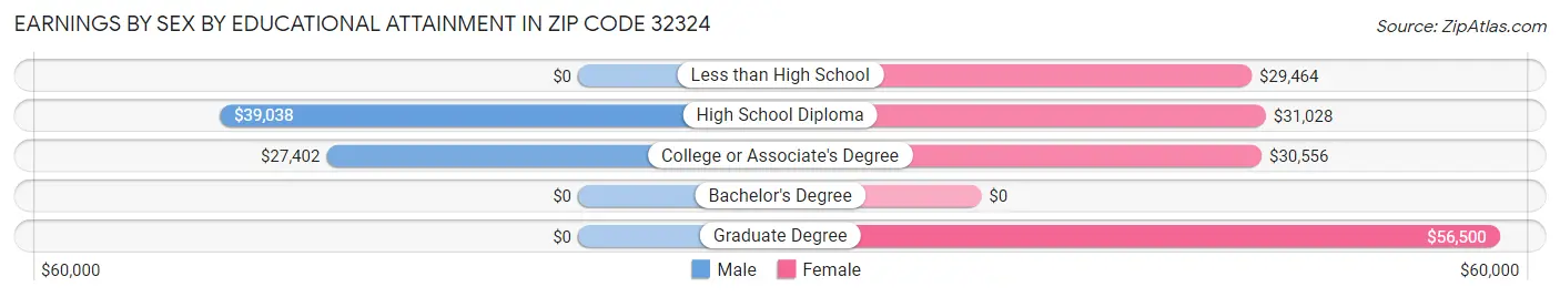 Earnings by Sex by Educational Attainment in Zip Code 32324