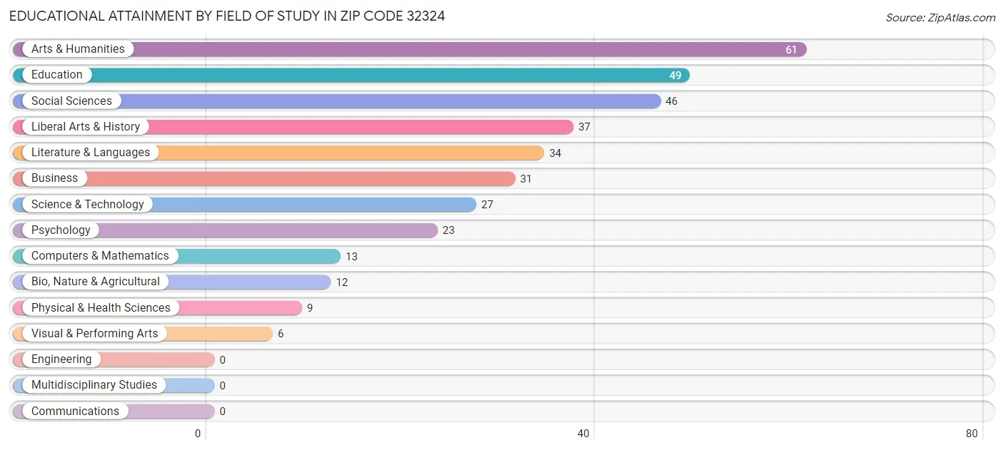 Educational Attainment by Field of Study in Zip Code 32324