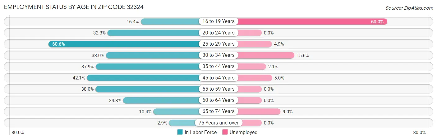 Employment Status by Age in Zip Code 32324