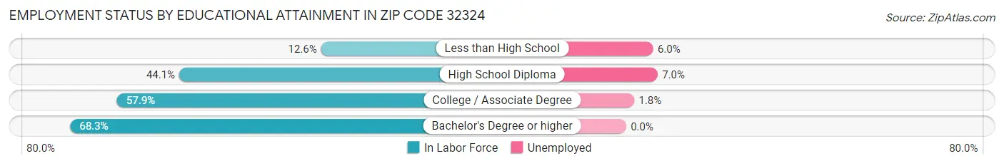 Employment Status by Educational Attainment in Zip Code 32324