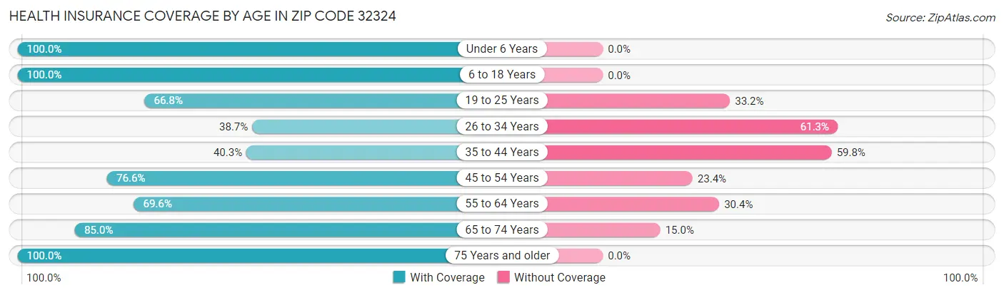 Health Insurance Coverage by Age in Zip Code 32324