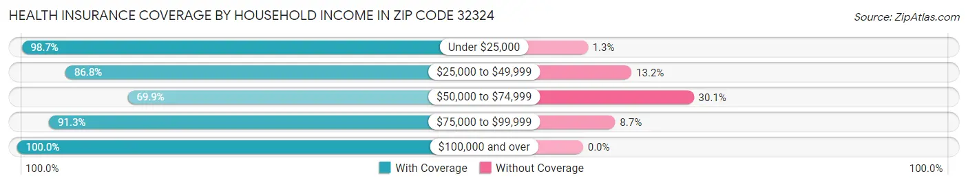 Health Insurance Coverage by Household Income in Zip Code 32324