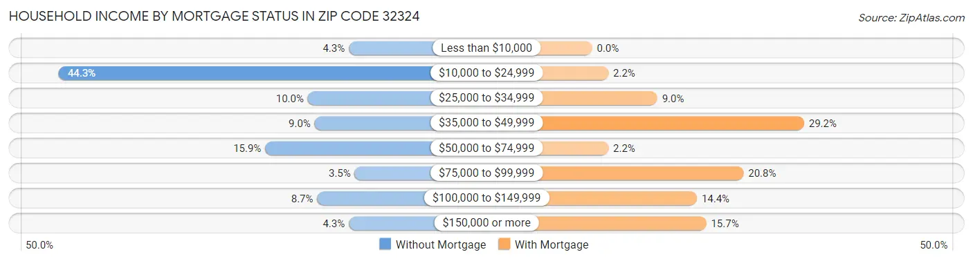 Household Income by Mortgage Status in Zip Code 32324