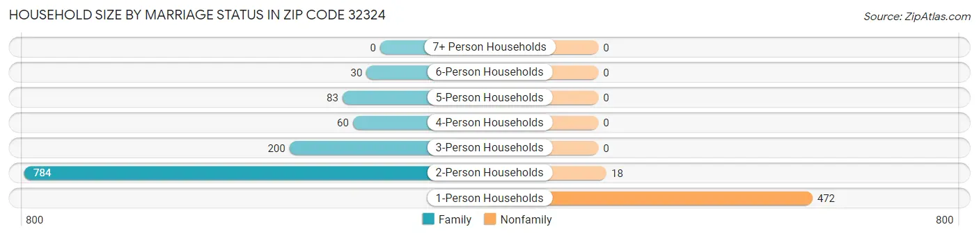 Household Size by Marriage Status in Zip Code 32324