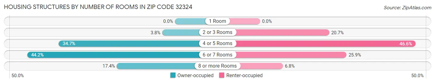 Housing Structures by Number of Rooms in Zip Code 32324