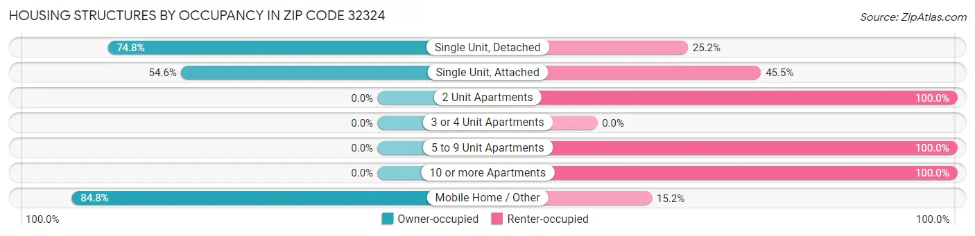 Housing Structures by Occupancy in Zip Code 32324