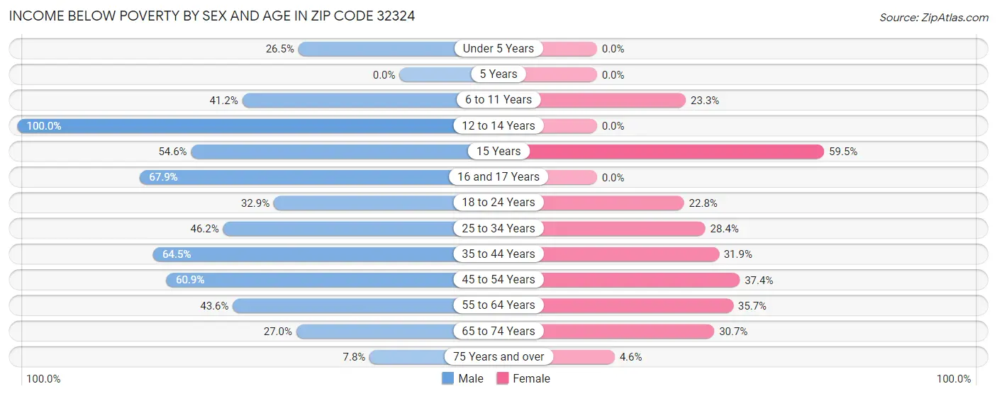 Income Below Poverty by Sex and Age in Zip Code 32324