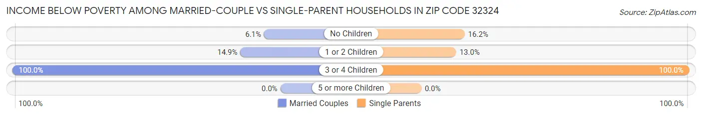 Income Below Poverty Among Married-Couple vs Single-Parent Households in Zip Code 32324