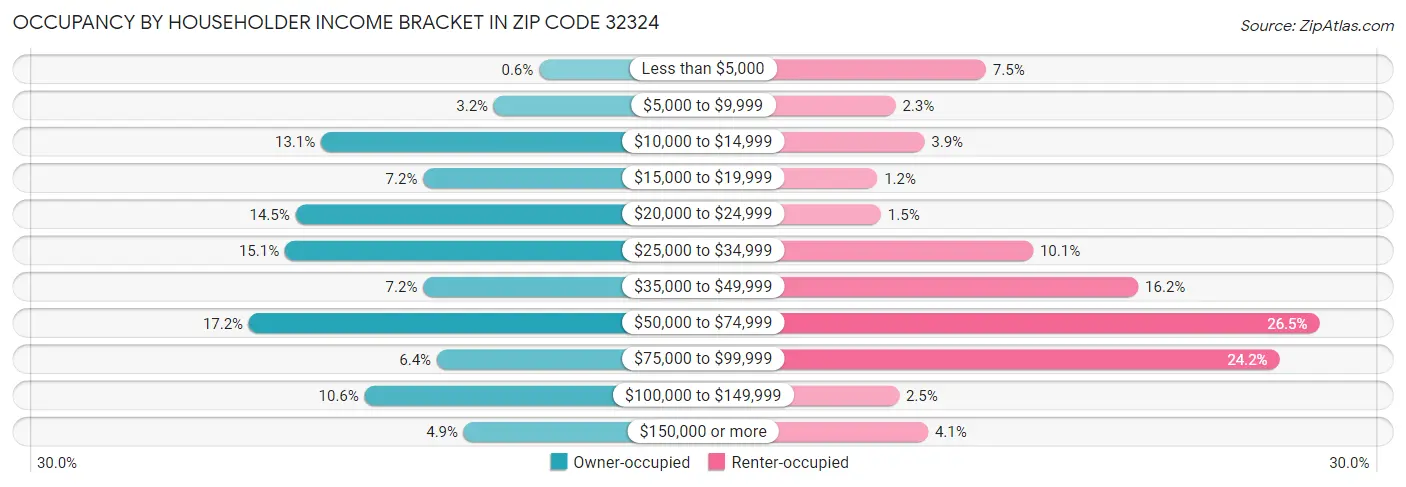 Occupancy by Householder Income Bracket in Zip Code 32324