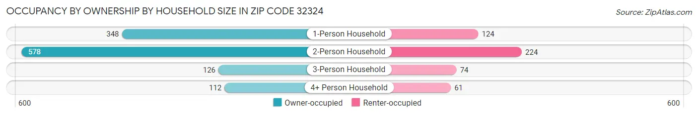 Occupancy by Ownership by Household Size in Zip Code 32324