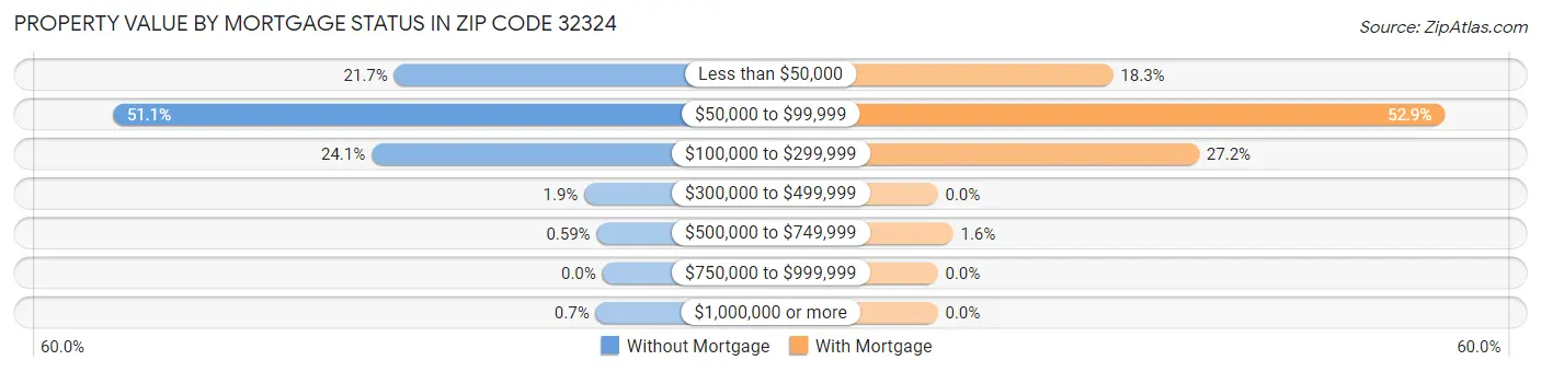 Property Value by Mortgage Status in Zip Code 32324