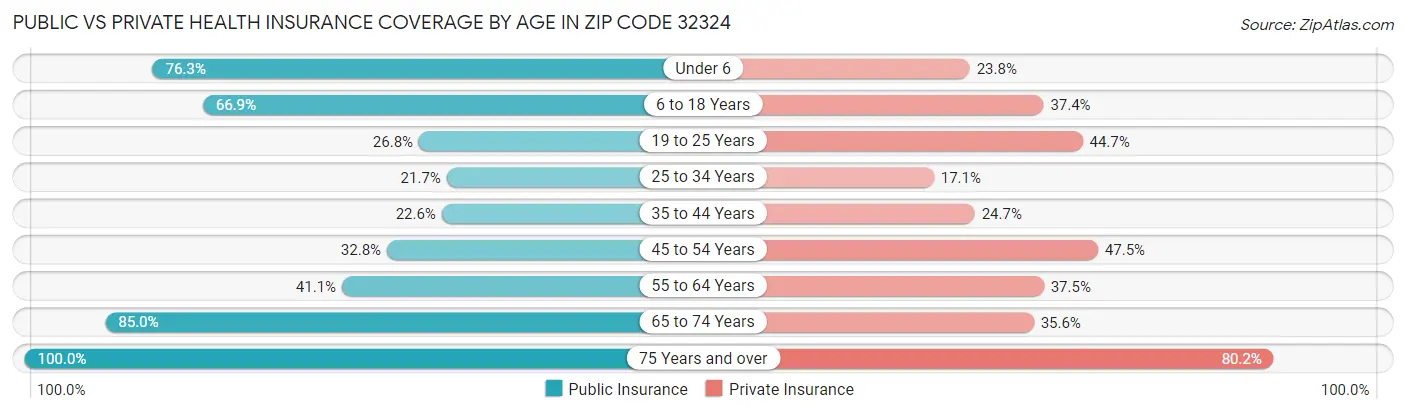 Public vs Private Health Insurance Coverage by Age in Zip Code 32324
