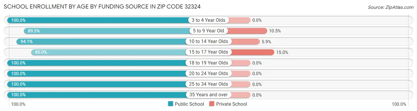 School Enrollment by Age by Funding Source in Zip Code 32324