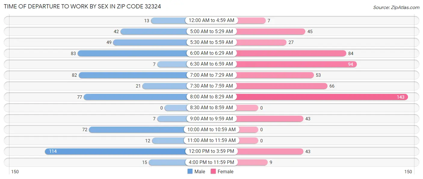 Time of Departure to Work by Sex in Zip Code 32324