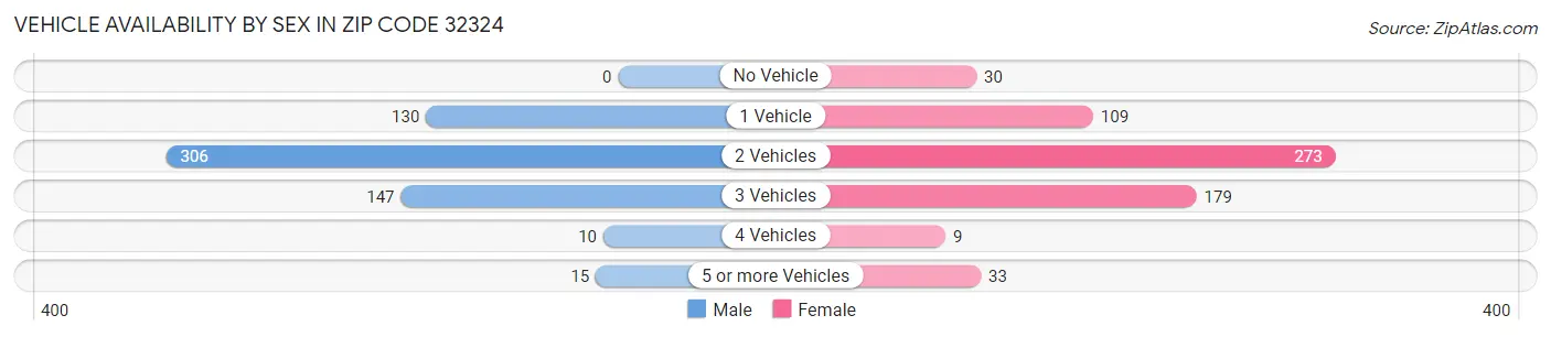Vehicle Availability by Sex in Zip Code 32324