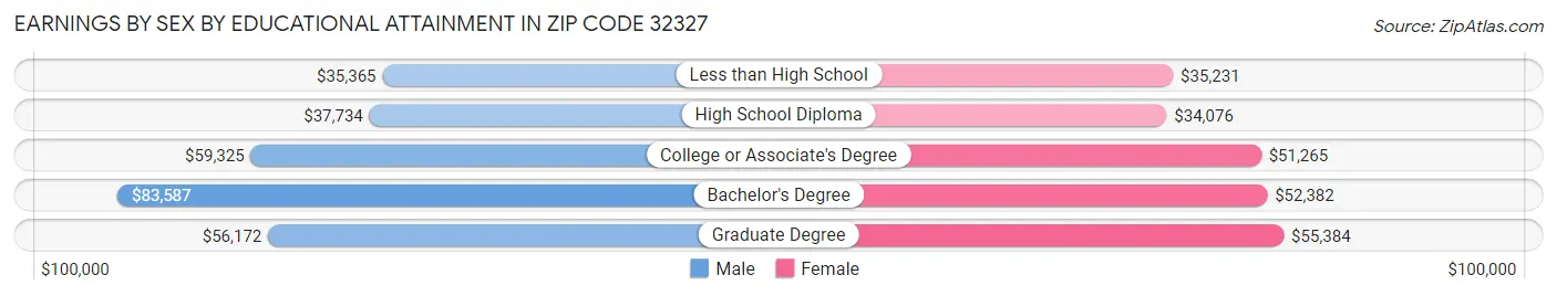 Earnings by Sex by Educational Attainment in Zip Code 32327