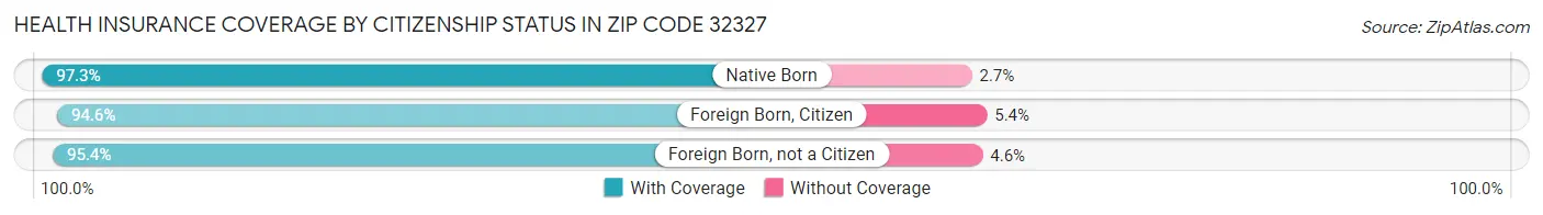 Health Insurance Coverage by Citizenship Status in Zip Code 32327